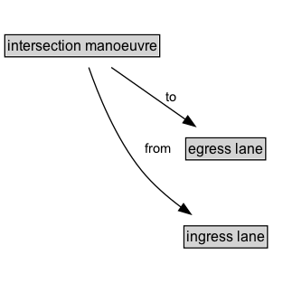 intersection manoeuvre Diagram